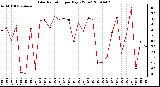 Milwaukee Weather Solar Radiation per Day KW/m2