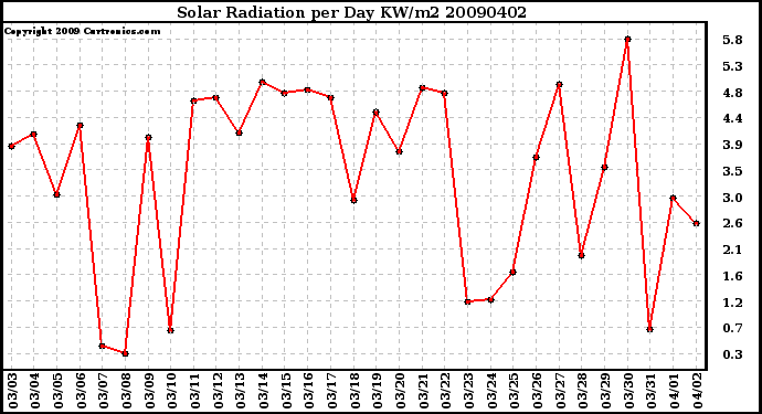 Milwaukee Weather Solar Radiation per Day KW/m2