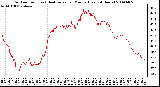 Milwaukee Weather Outdoor Temp (vs) Heat Index per Minute (Last 24 Hours)