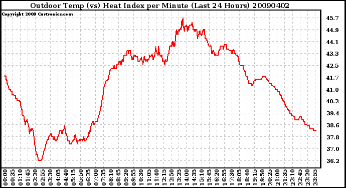 Milwaukee Weather Outdoor Temp (vs) Heat Index per Minute (Last 24 Hours)