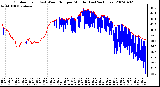 Milwaukee Weather Outdoor Temp (vs) Wind Chill per Minute (Last 24 Hours)