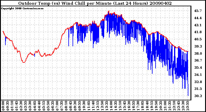 Milwaukee Weather Outdoor Temp (vs) Wind Chill per Minute (Last 24 Hours)