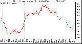 Milwaukee Weather Outdoor Temperature per Minute (Last 24 Hours)