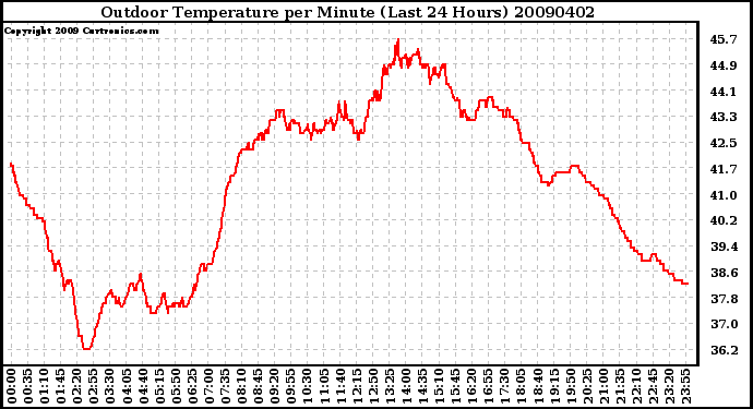 Milwaukee Weather Outdoor Temperature per Minute (Last 24 Hours)