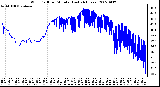 Milwaukee Weather Wind Chill per Minute (Last 24 Hours)