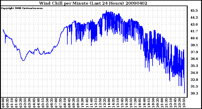 Milwaukee Weather Wind Chill per Minute (Last 24 Hours)