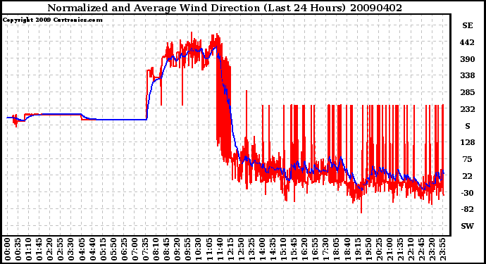 Milwaukee Weather Normalized and Average Wind Direction (Last 24 Hours)