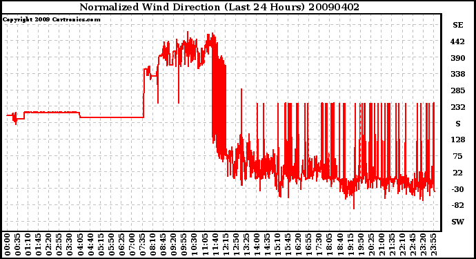 Milwaukee Weather Normalized Wind Direction (Last 24 Hours)