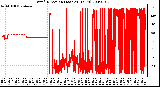 Milwaukee Weather Wind Direction (Last 24 Hours)