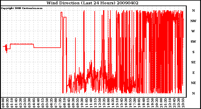 Milwaukee Weather Wind Direction (Last 24 Hours)