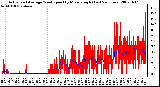 Milwaukee Weather Actual and Average Wind Speed by Minute mph (Last 24 Hours)