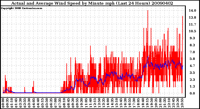 Milwaukee Weather Actual and Average Wind Speed by Minute mph (Last 24 Hours)