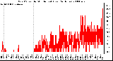 Milwaukee Weather Wind Speed by Minute mph (Last 24 Hours)