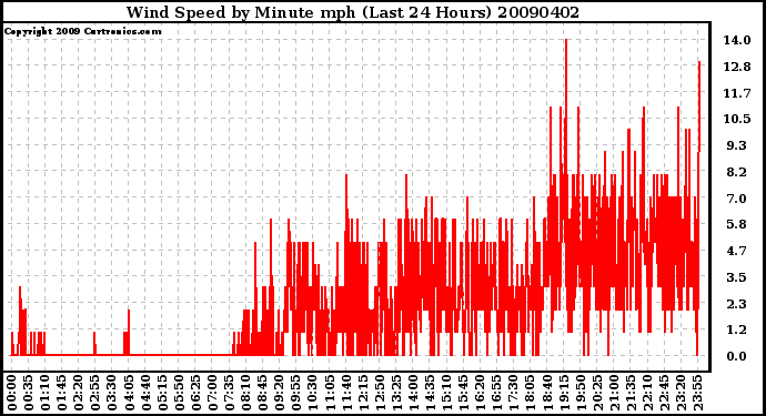 Milwaukee Weather Wind Speed by Minute mph (Last 24 Hours)