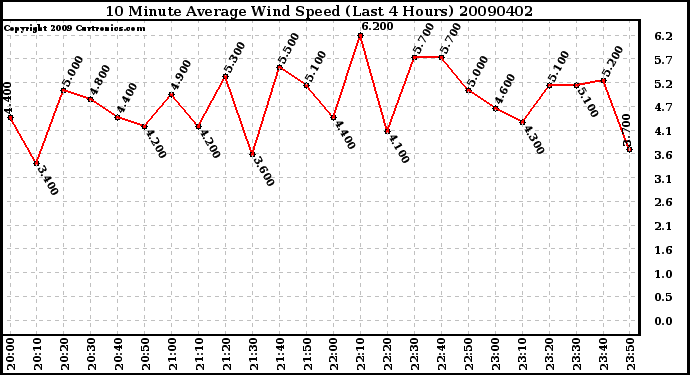 Milwaukee Weather 10 Minute Average Wind Speed (Last 4 Hours)