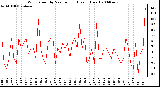 Milwaukee Weather Wind Speed by Minute mph (Last 1 Hour)