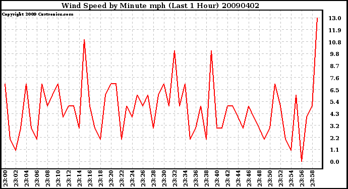 Milwaukee Weather Wind Speed by Minute mph (Last 1 Hour)