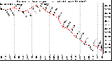 Milwaukee Weather Barometric Pressure per Hour (Last 24 Hours)