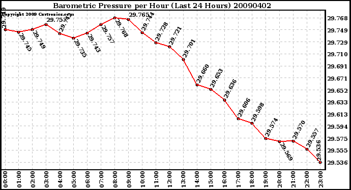 Milwaukee Weather Barometric Pressure per Hour (Last 24 Hours)