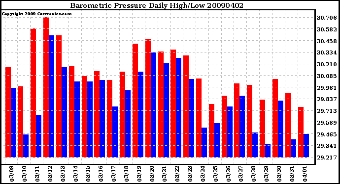 Milwaukee Weather Barometric Pressure Daily High/Low