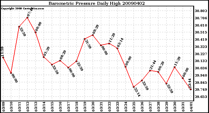 Milwaukee Weather Barometric Pressure Daily High