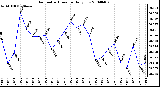 Milwaukee Weather Barometric Pressure Daily Low