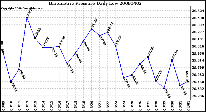 Milwaukee Weather Barometric Pressure Daily Low