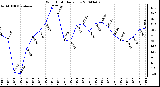 Milwaukee Weather Wind Chill Daily Low