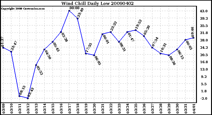 Milwaukee Weather Wind Chill Daily Low