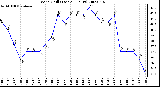 Milwaukee Weather Wind Chill (Last 24 Hours)