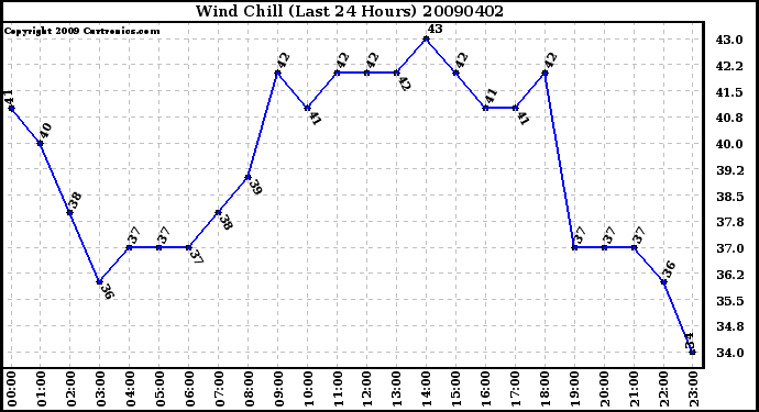 Milwaukee Weather Wind Chill (Last 24 Hours)