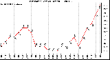 Milwaukee Weather Dew Point (Last 24 Hours)