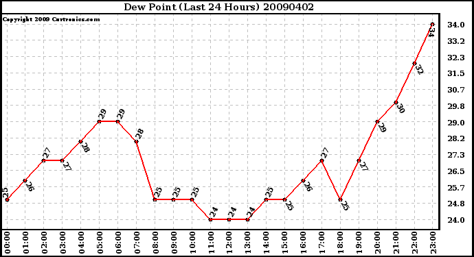 Milwaukee Weather Dew Point (Last 24 Hours)