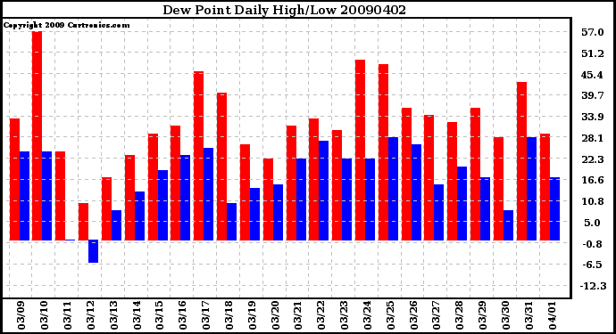 Milwaukee Weather Dew Point Daily High/Low