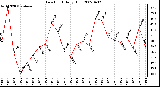 Milwaukee Weather Dew Point Daily High