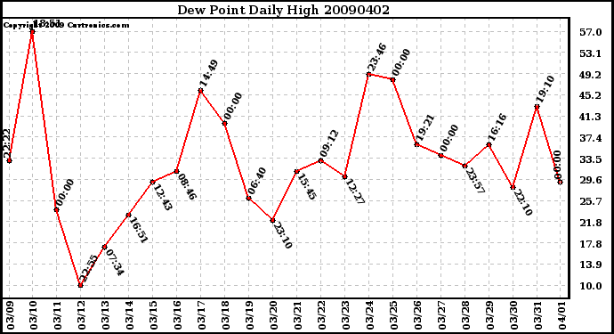 Milwaukee Weather Dew Point Daily High