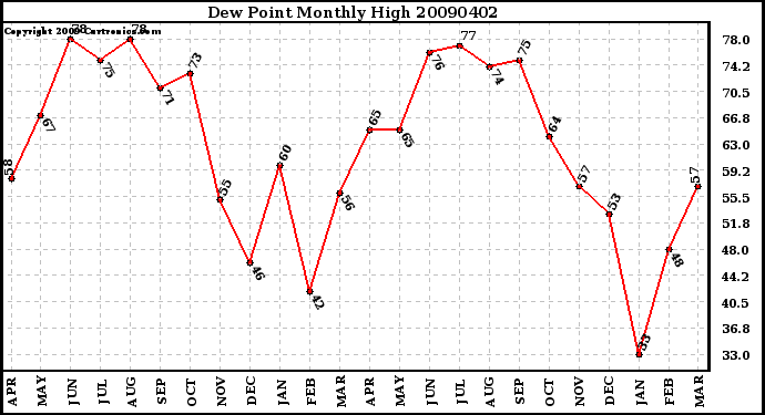 Milwaukee Weather Dew Point Monthly High