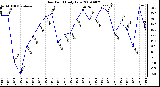 Milwaukee Weather Dew Point Daily Low