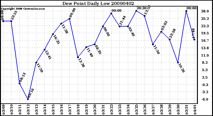 Milwaukee Weather Dew Point Daily Low