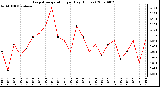 Milwaukee Weather Evapotranspiration per Day (Inches)