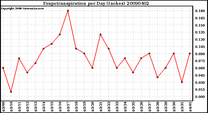 Milwaukee Weather Evapotranspiration per Day (Inches)