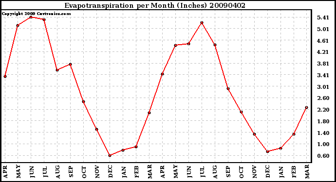 Milwaukee Weather Evapotranspiration per Month (Inches)