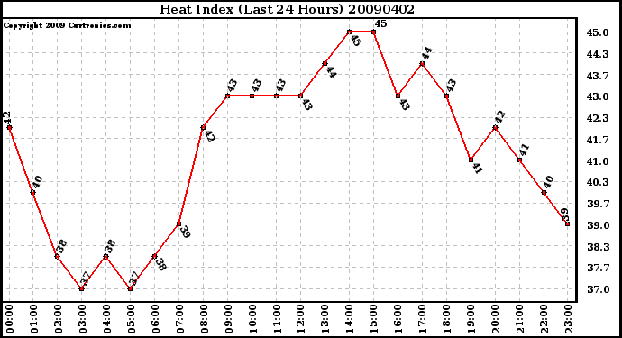 Milwaukee Weather Heat Index (Last 24 Hours)