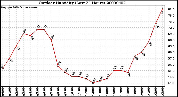 Milwaukee Weather Outdoor Humidity (Last 24 Hours)