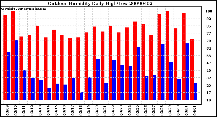 Milwaukee Weather Outdoor Humidity Daily High/Low