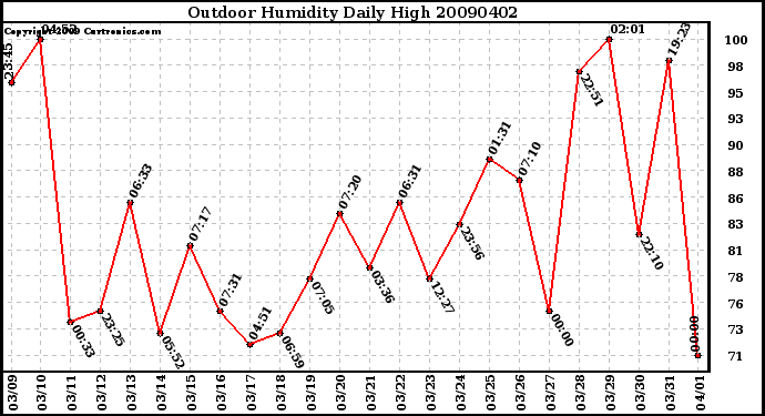 Milwaukee Weather Outdoor Humidity Daily High