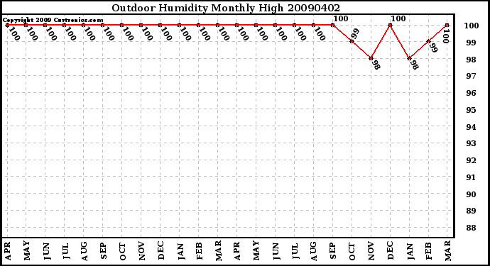 Milwaukee Weather Outdoor Humidity Monthly High