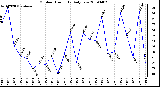 Milwaukee Weather Outdoor Humidity Daily Low