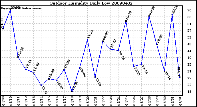 Milwaukee Weather Outdoor Humidity Daily Low