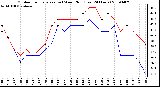 Milwaukee Weather Outdoor Temperature (vs) Wind Chill (Last 24 Hours)